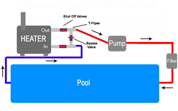 wood pool heater layout